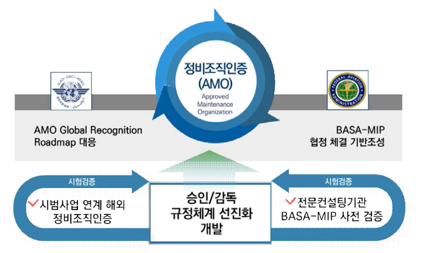 연구개발 체계도