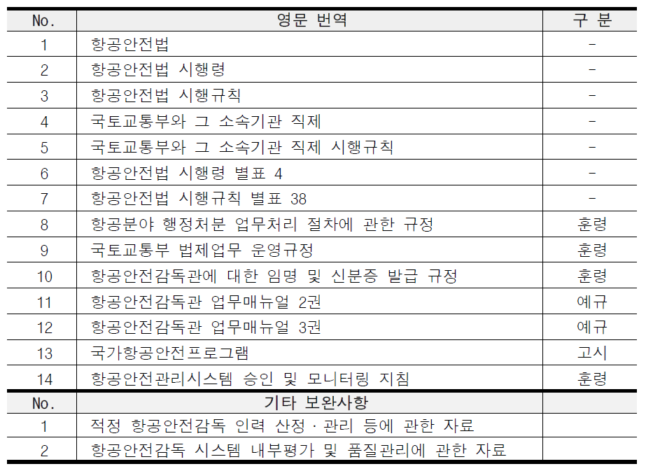 서류검증 결과 보완사항