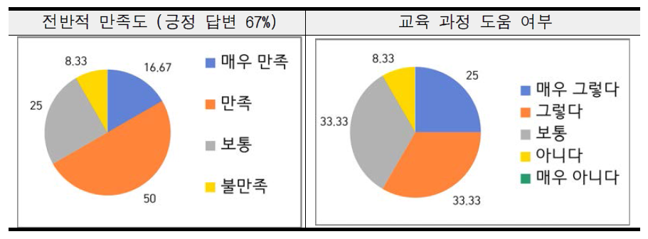 1차 교육 만족도 조사