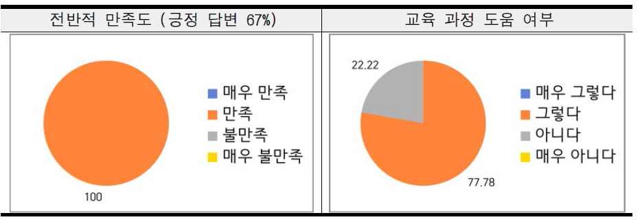 2차 교육 만족도 조사