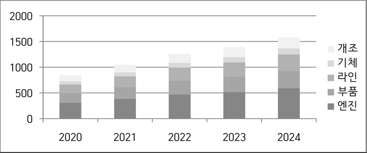 2020-2024 국내 항공정비산업 전망 (단위:million USD)> ＊ 출처: Frost & Sullivan (2020), Commercial Aircraft & Engine MRO Market Assessment