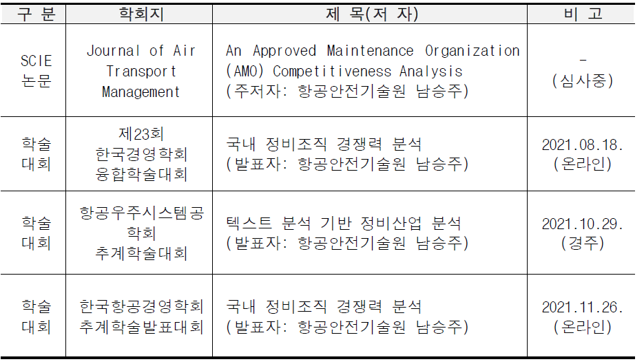 학술 연구 수행 결과