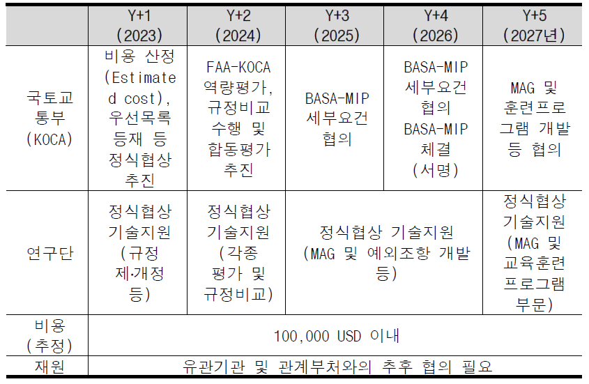 공식신청 후, 주요 과업 및 비용