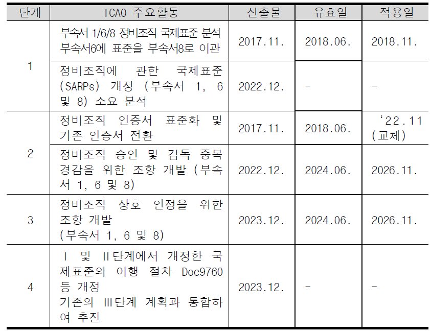 정비조직 다자간 상호인정 ICAO 로드맵