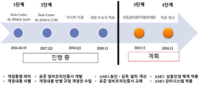 ICAO AMO Global Recognition Roadmap