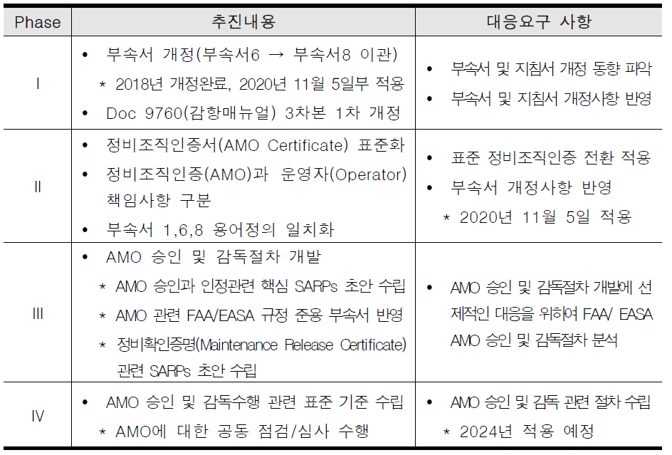 ICAO AMO Global Recognition Roadmap 단계별 대응요구 사항