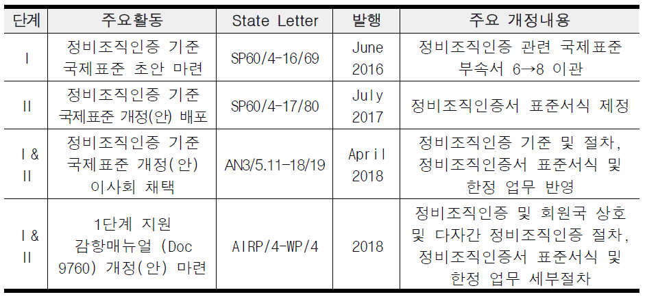 ICAO 로드맵 Phase I·II 주요일정 및 개정내용