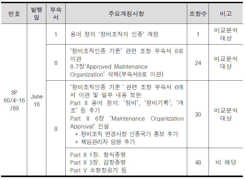 2016년 발행 State Letter 부속서 1/6/8 개정사항 분류