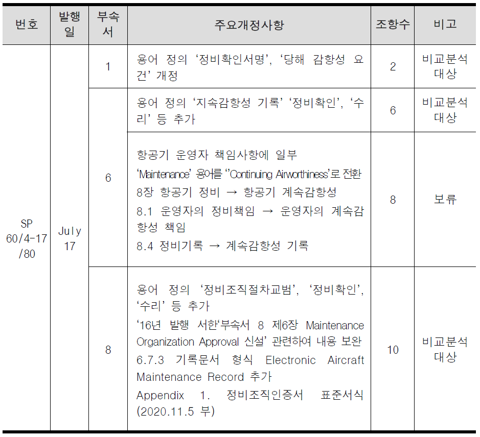 2017년 발행 State Letter 부속서 1/6/8 개정사항 분류