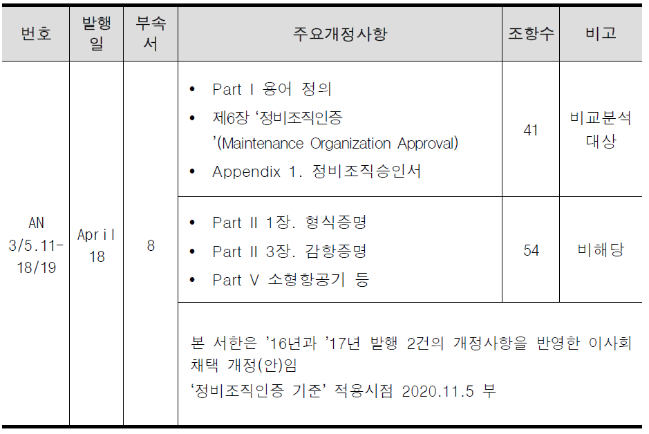 2018년 발행 State Letter 부속서 8 개정사항 분류