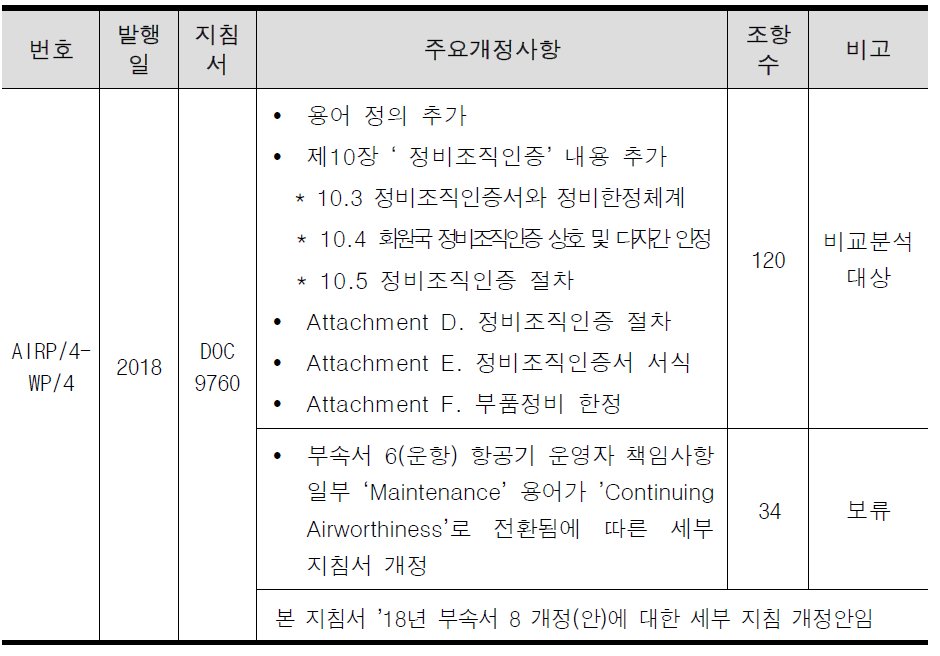 2018년 발행 Working Paper 지침서(Doc9760) 개정사항 분류