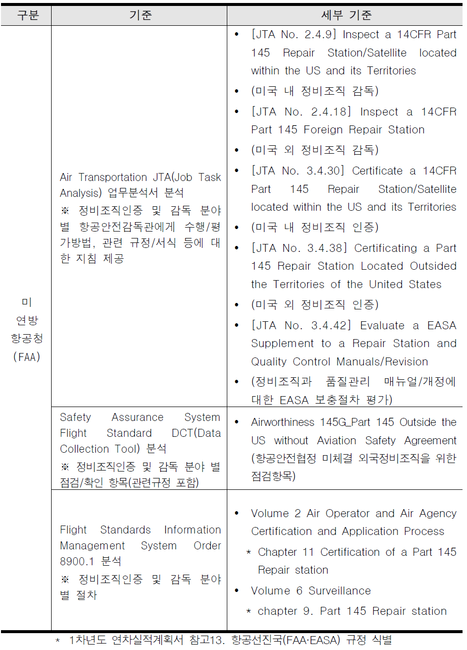 미연방항공청(FAA) 규정 식별 기준