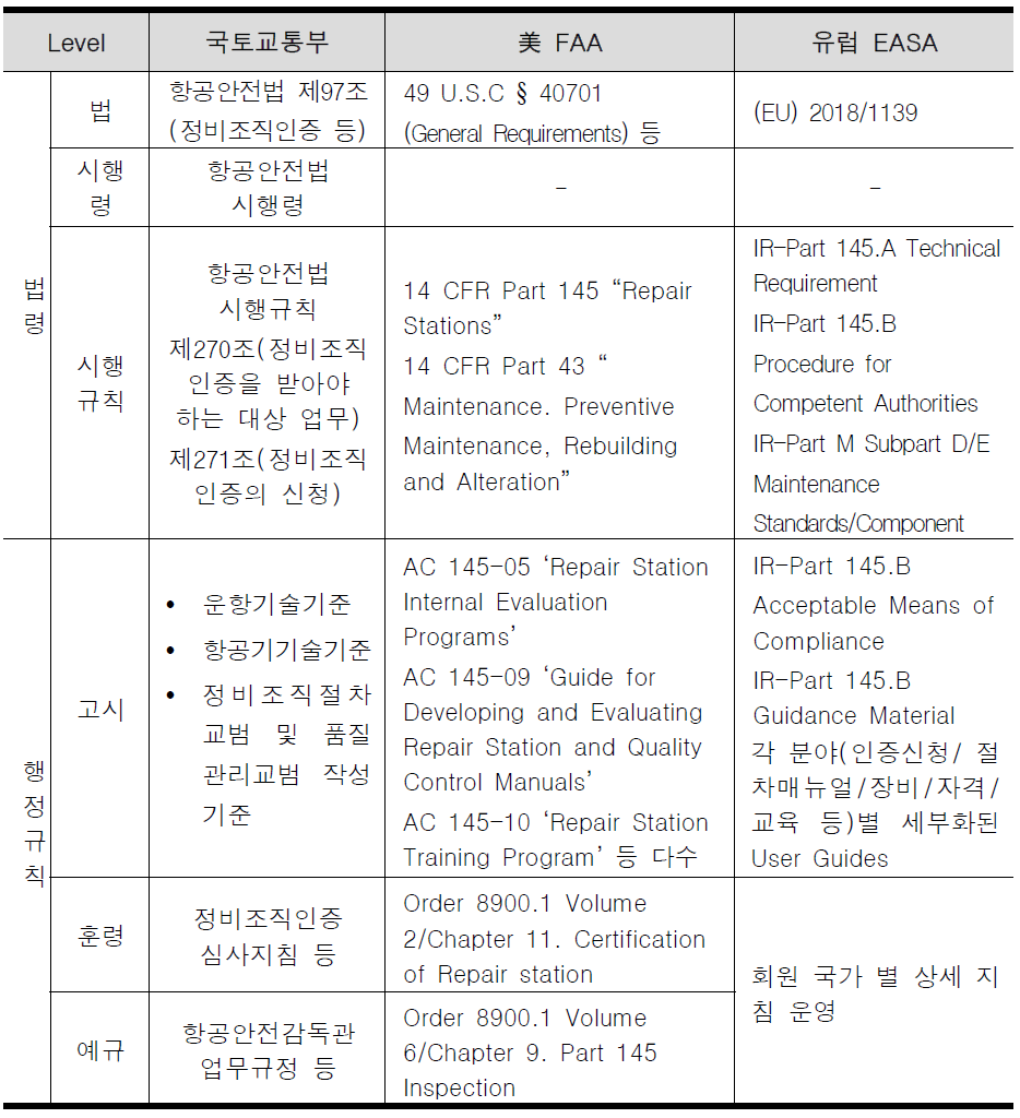 우리나라 대비 FAA·유럽EASA 정비조직인증 및 감독 법령 체계 비교