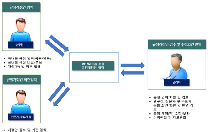 규정 개정지원 프로그램 개발 개념도