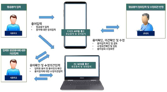 항공정비분야 표준용어사전 개발 개념도