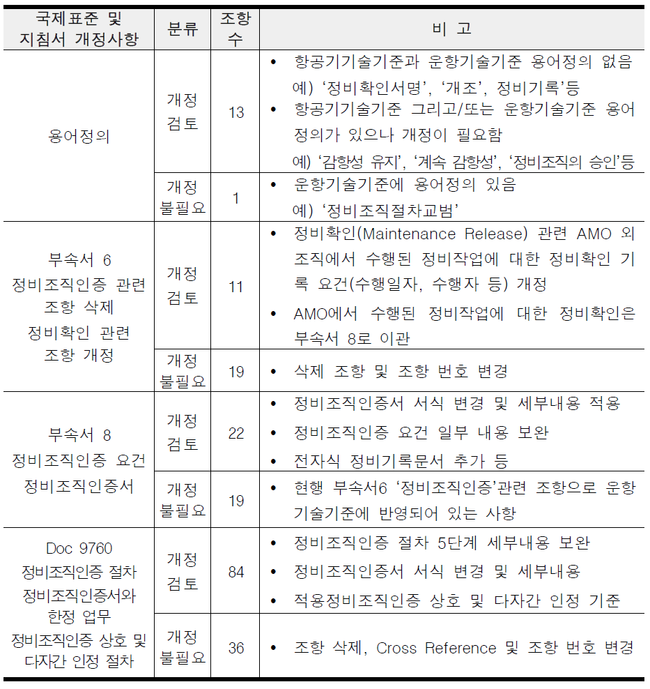 ICAO 국제표준 및 지침서 개정 사항 분석