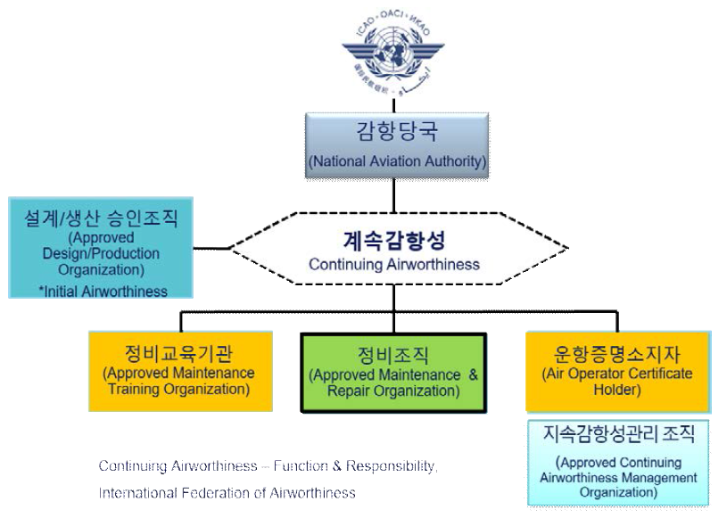 계속감항성 개념도