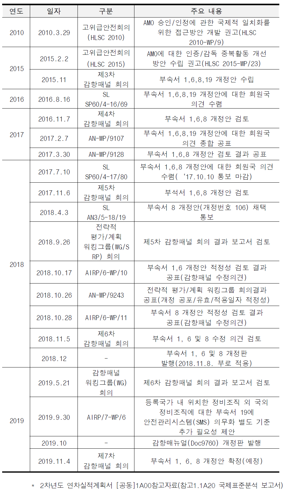 ICAO 국제인정협정(Global Recognition) 로드맵 관련 추진 경과 요약