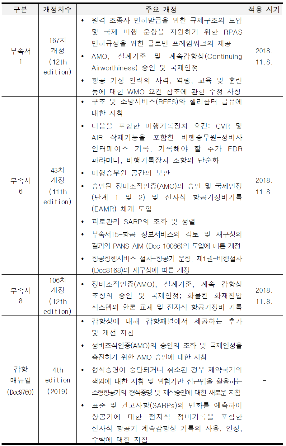 부속서 1, 6 및 8 주요 개정사항