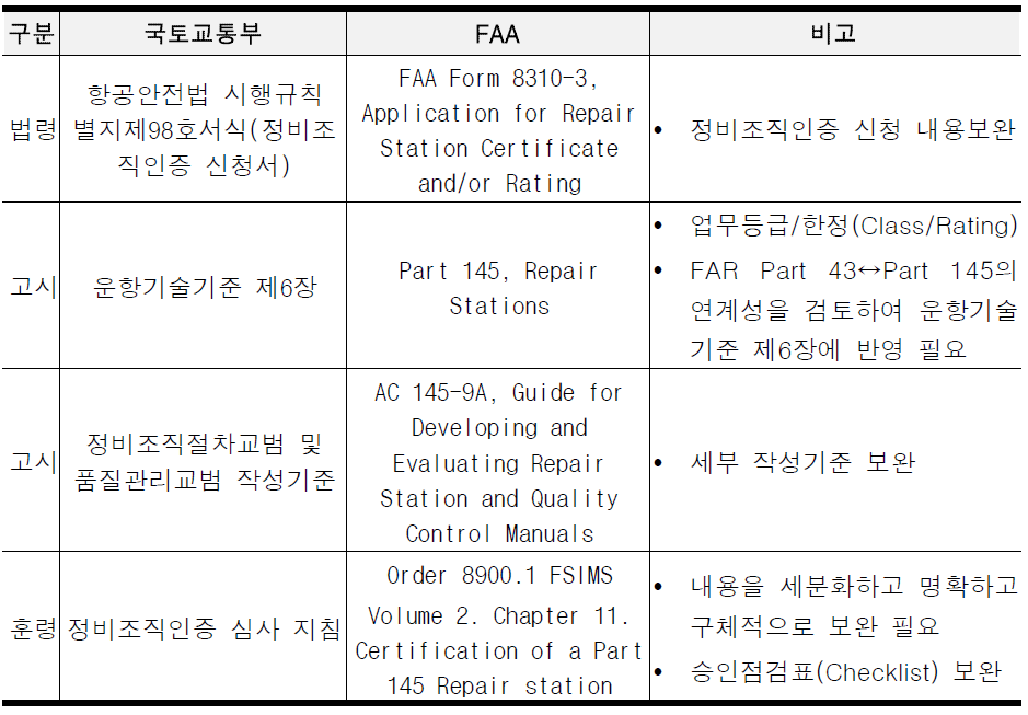 2차년도 정비조직인증(AMO) 관련 우리나라 대비 FAA 규정 비교 현황