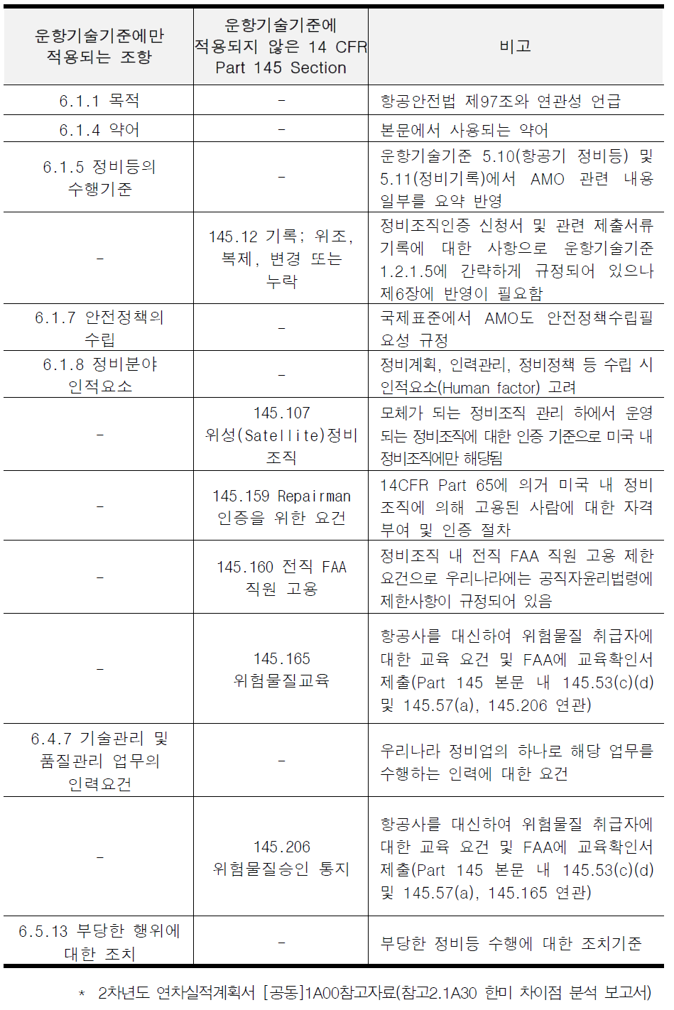 운항기술기준 제6장과 14 CFR Part 145 조항 차이점 식별