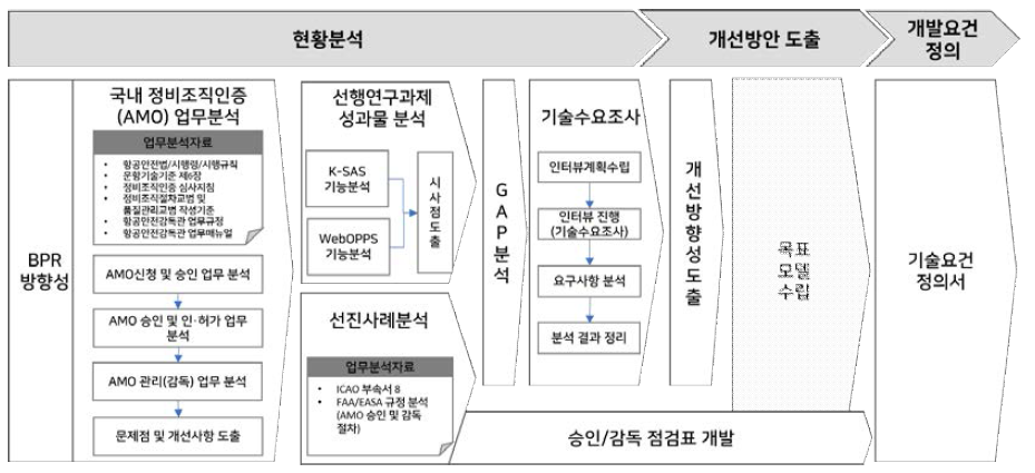 AMO 업무절차설계 추진일정