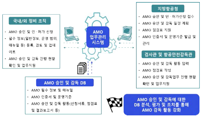 AMO 업무관리시스템 개념도 및 활용범위