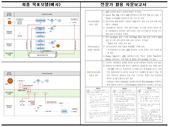 최종 목표 모델(예) 및 업무절차설계 전문가 자문보고서