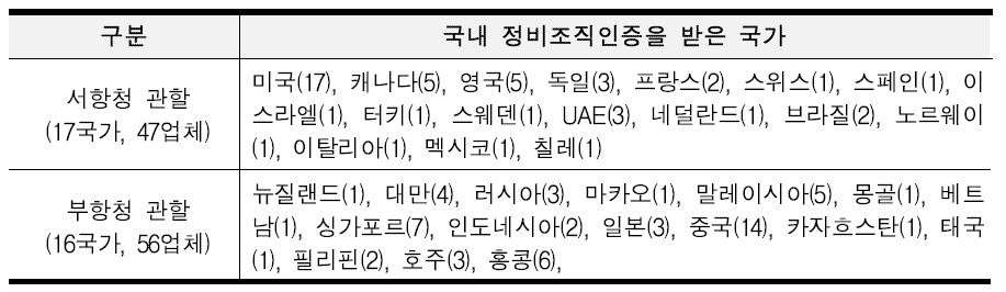 국내 정비조직인증을 받은 국내·국외 기업