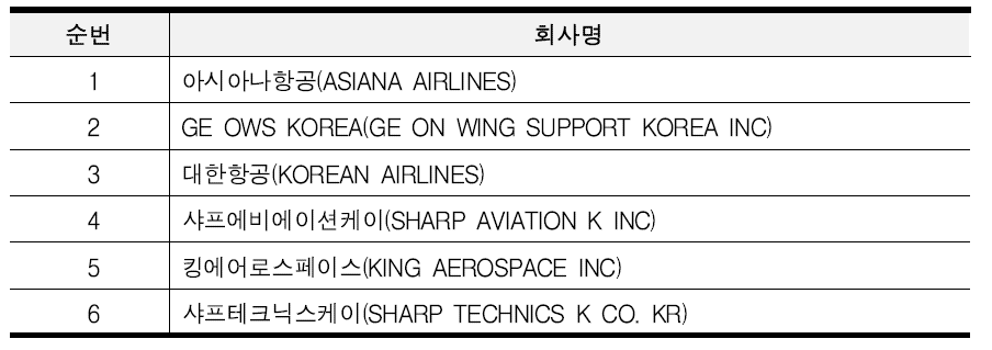 미국 정비조직인증(FAA R/S)을 받은 국내 정비조직 (2020년도 기준)