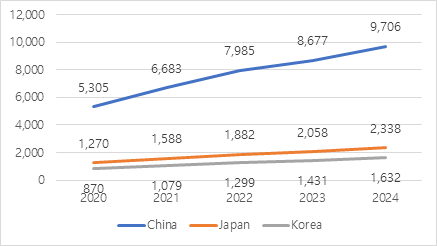 한중일 항공정비 수요 (Soursed by Frost & Sullivan,2020)