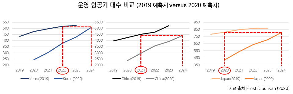 예상 한중일 운영항공기 대수 (-2024)