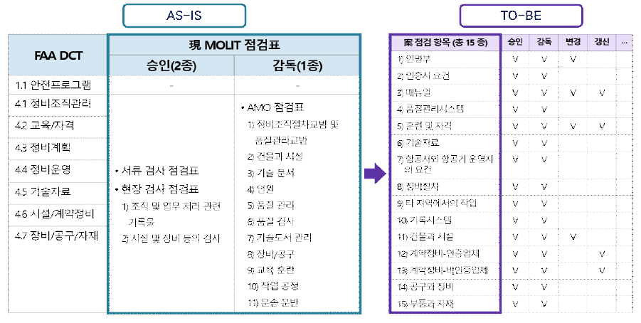 AMO 점검표 개선안 및 적용(예) ＊ 2차년도 연차실적계획서 [공동]1A00참고자료(참고3. 1A40 업무절차설계 보고서)