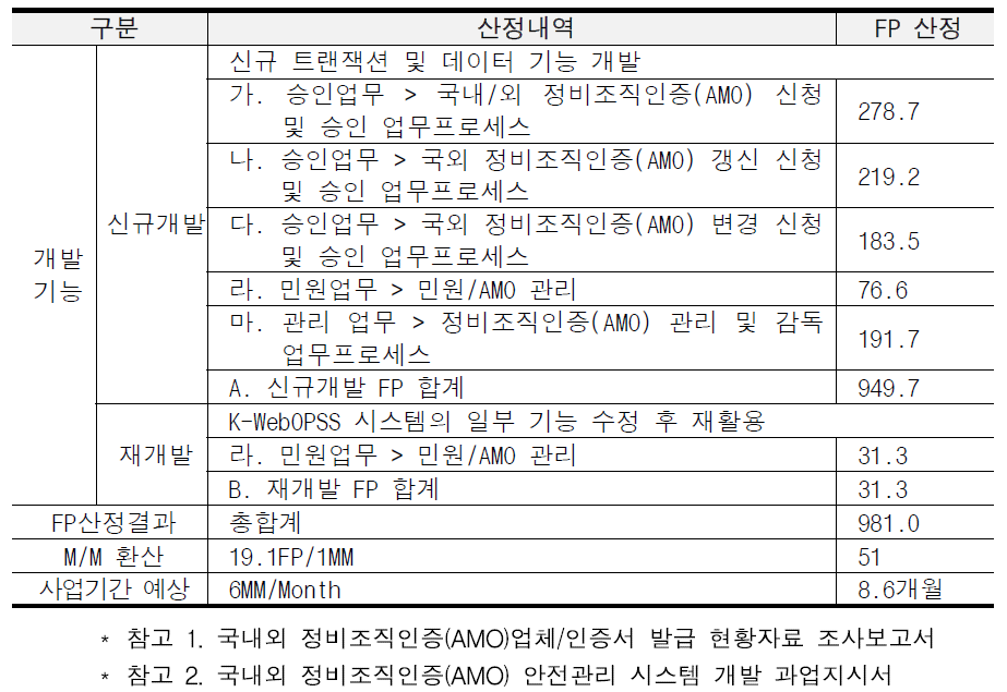 AMO 업무관리시스템 기능개발 산출근거