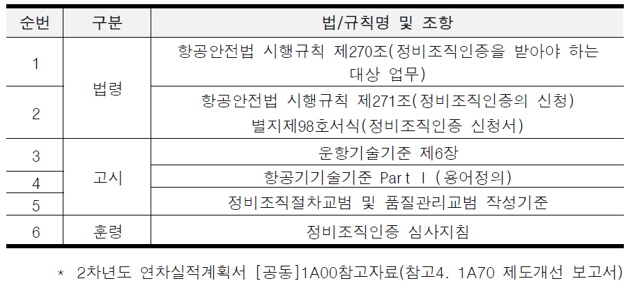 2차년도 최종 개정(안)