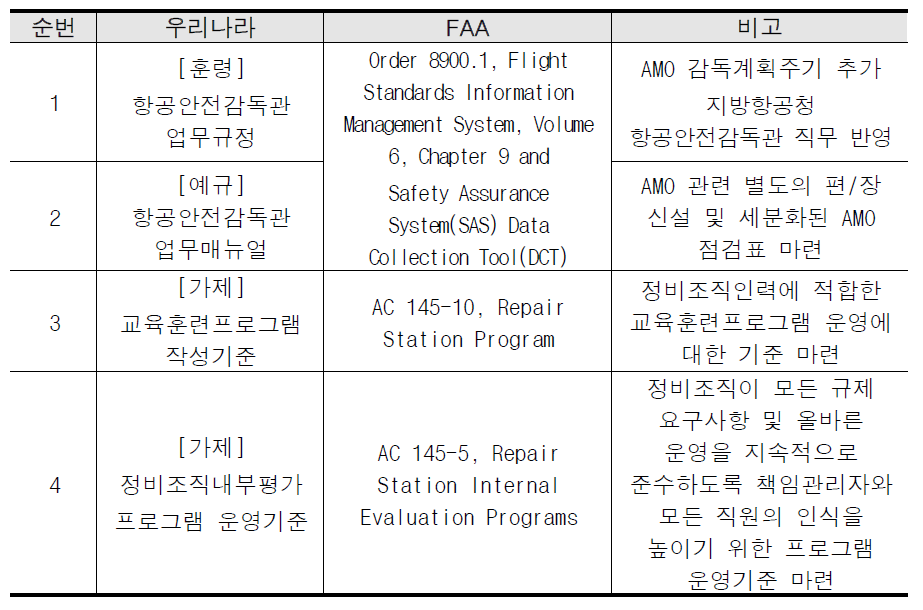 3차년도 한미 규정 비교분석 대상 및 개선사항