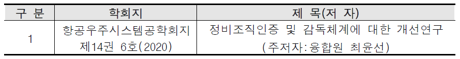 학회지 논문 게재 현황