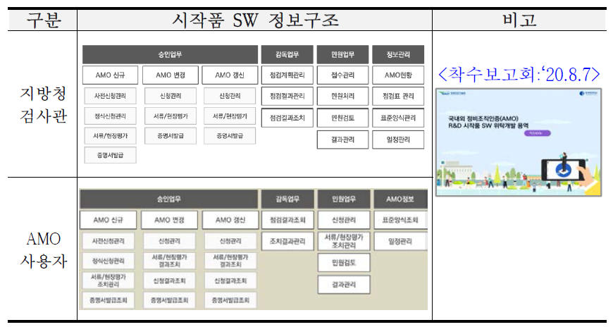 AMO 시작품 SW 정보구조