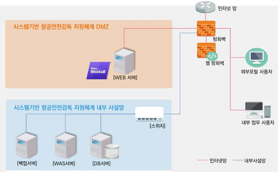 시작품 SW 시험운영을 위한 인프라 환경구축