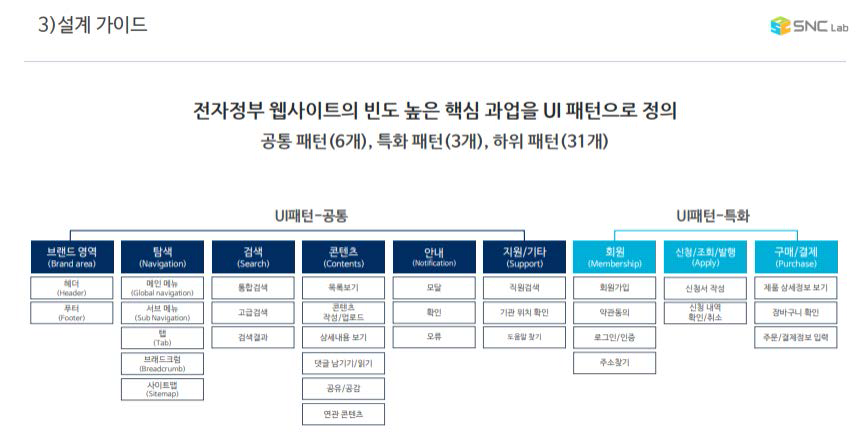 전자정부 웹사이트의 UI/UX 가이드라인 적용