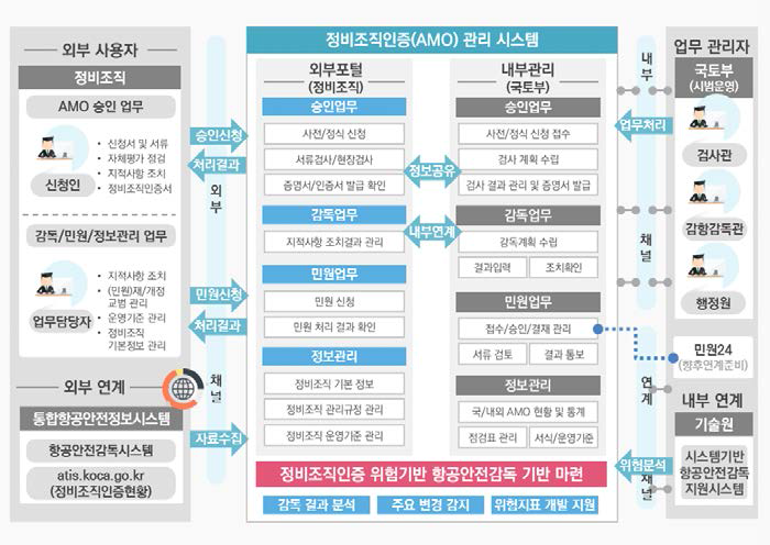 AMO업무관리시스템 개념도