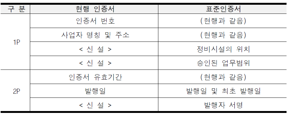 국내 정비조직인증서 현행 vs 표준안 비교표