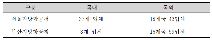 국내·외 정비조직인증 현황