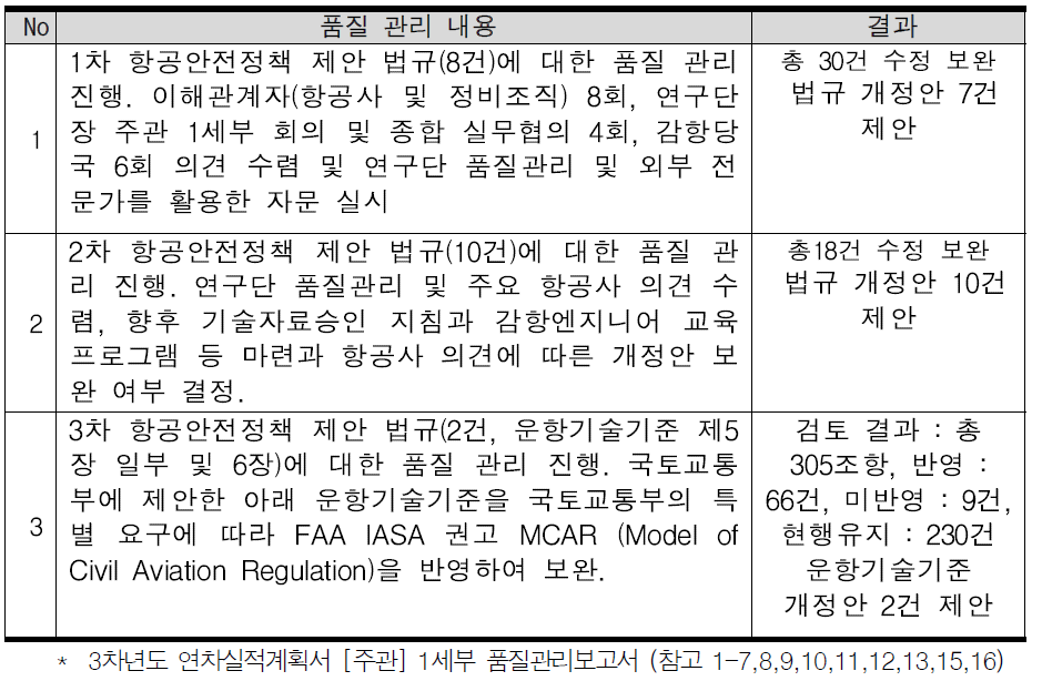 항공안전법규 제/개정안 품질관리 처리현황