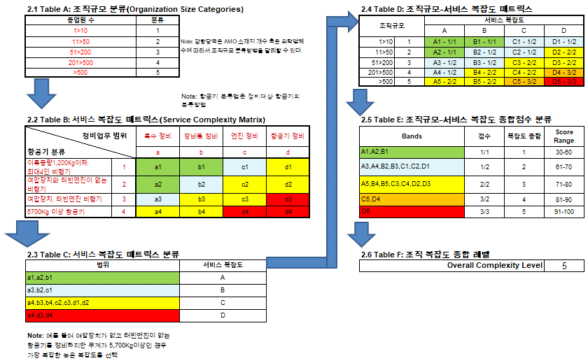 ICAO AMO 위험 안전감독 툴킷