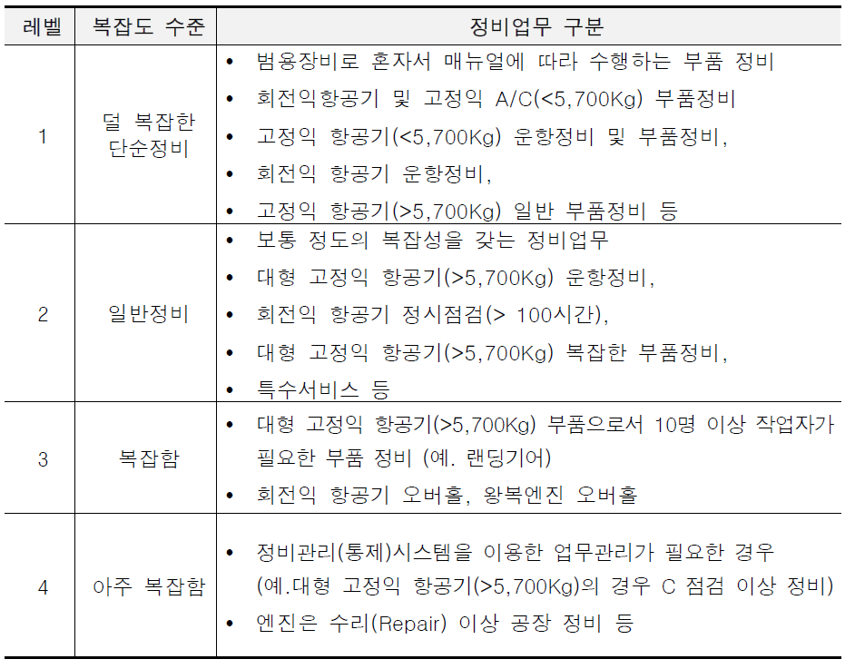 AMO 조직리스크프로파일 서비스 복잡도 산정 기준