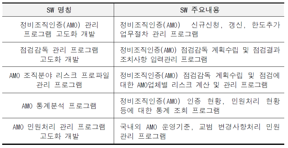 AMO 업무관리시스템 개발 소프트웨어 명칭 및 내용