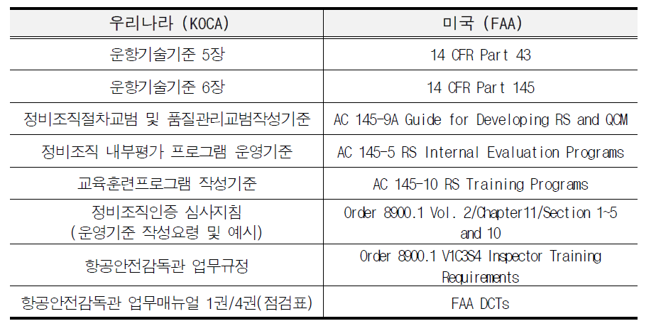 법규 동등성 비교·검토 항목