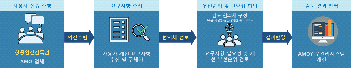 AMO 업무관리시스템 요구사항 검토 프로세스