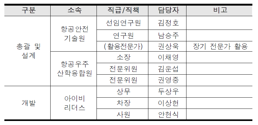 요구사항 검토 협의체 구성인원